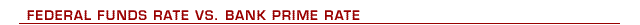 Federal Funds Rate vs. Bank Prime Rate