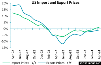 A graph of a export price  Description automatically generated with medium confidence