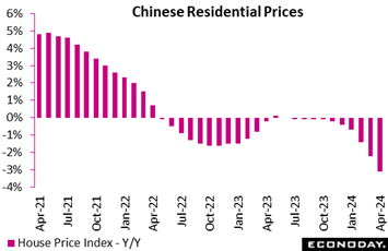 A graph of a residential price  Description automatically generated with medium confidence