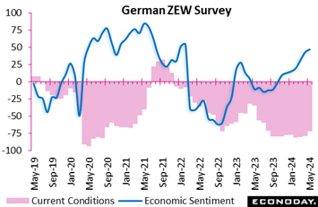 A graph showing the price of the german zew survey  Description automatically generated